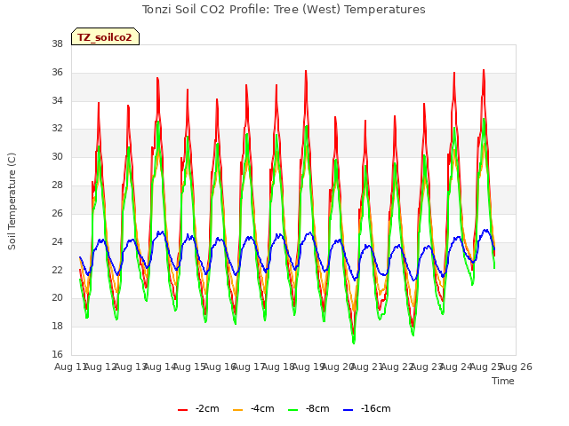 plot of Tonzi Soil CO2 Profile: Tree (West) Temperatures