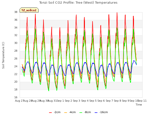 plot of Tonzi Soil CO2 Profile: Tree (West) Temperatures