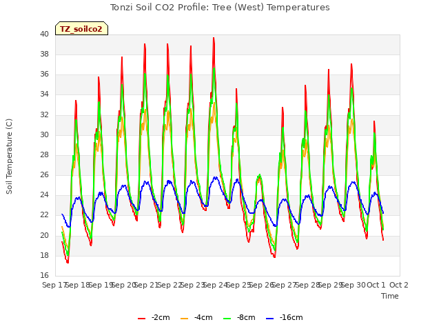 plot of Tonzi Soil CO2 Profile: Tree (West) Temperatures