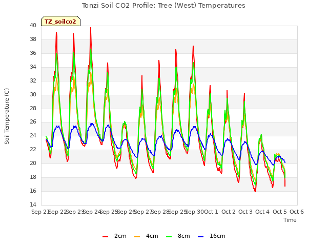 plot of Tonzi Soil CO2 Profile: Tree (West) Temperatures