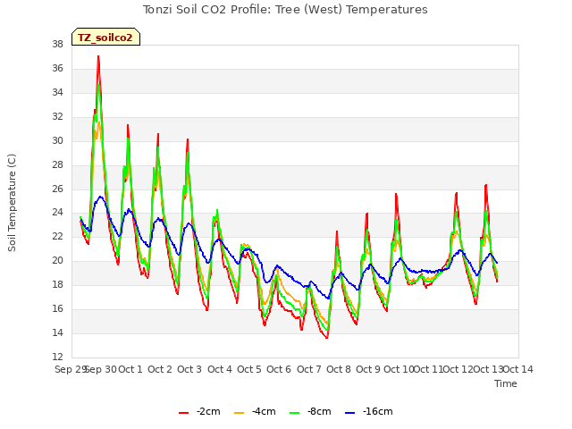 plot of Tonzi Soil CO2 Profile: Tree (West) Temperatures