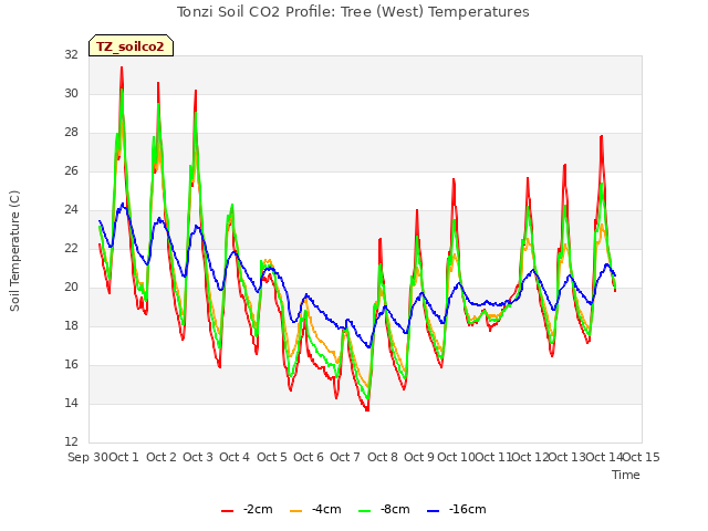 plot of Tonzi Soil CO2 Profile: Tree (West) Temperatures