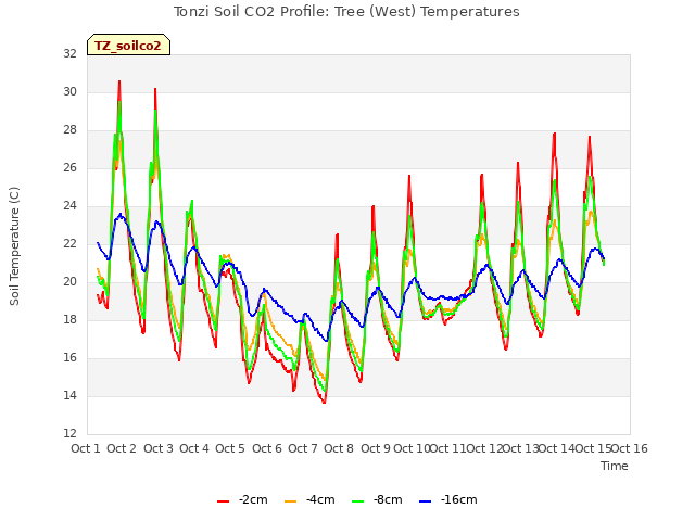 plot of Tonzi Soil CO2 Profile: Tree (West) Temperatures