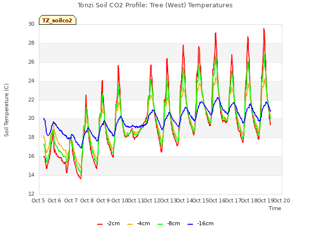 plot of Tonzi Soil CO2 Profile: Tree (West) Temperatures