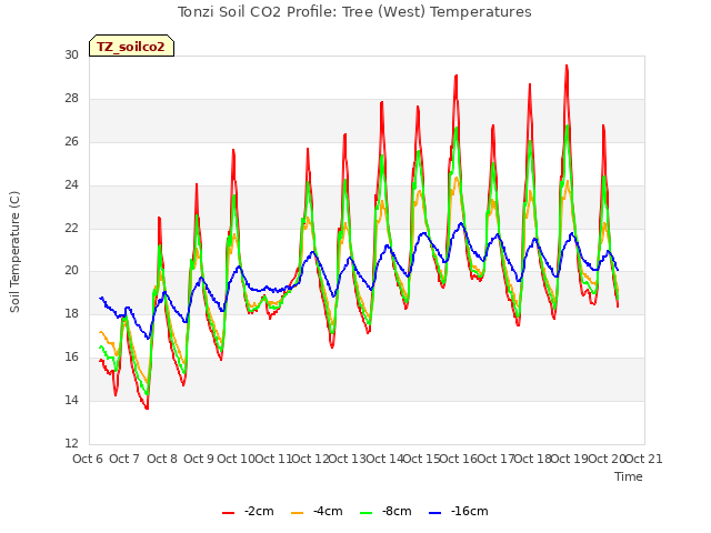 plot of Tonzi Soil CO2 Profile: Tree (West) Temperatures