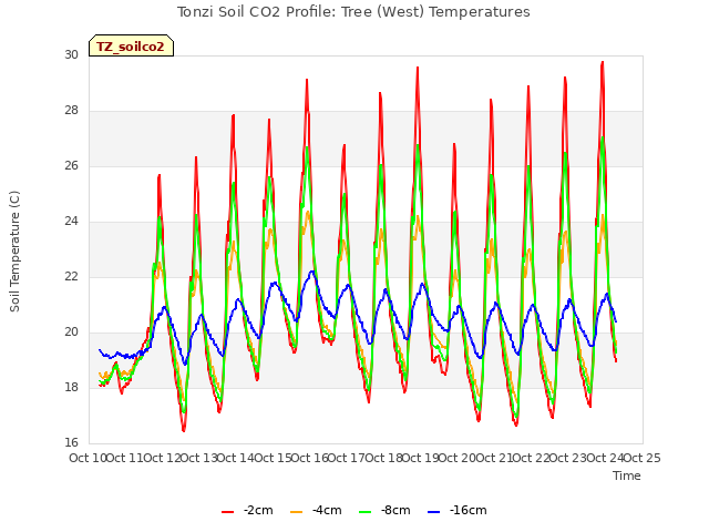 plot of Tonzi Soil CO2 Profile: Tree (West) Temperatures