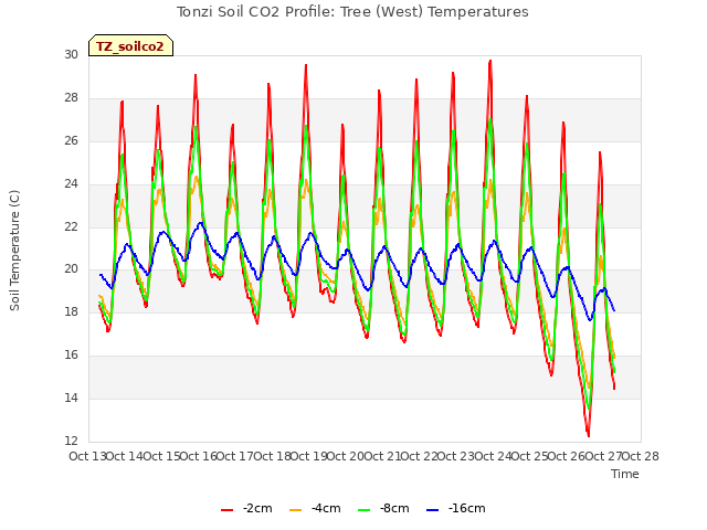 plot of Tonzi Soil CO2 Profile: Tree (West) Temperatures