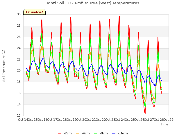 plot of Tonzi Soil CO2 Profile: Tree (West) Temperatures