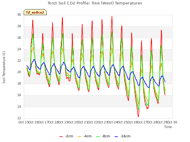 plot of Tonzi Soil CO2 Profile: Tree (West) Temperatures