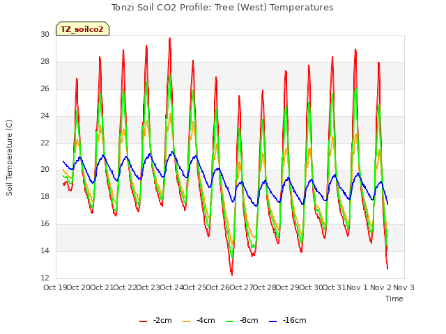 plot of Tonzi Soil CO2 Profile: Tree (West) Temperatures