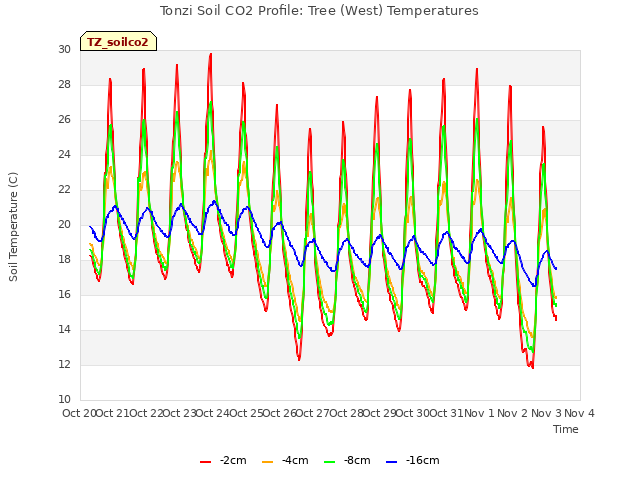 plot of Tonzi Soil CO2 Profile: Tree (West) Temperatures