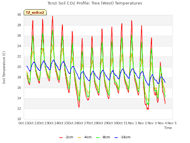 plot of Tonzi Soil CO2 Profile: Tree (West) Temperatures