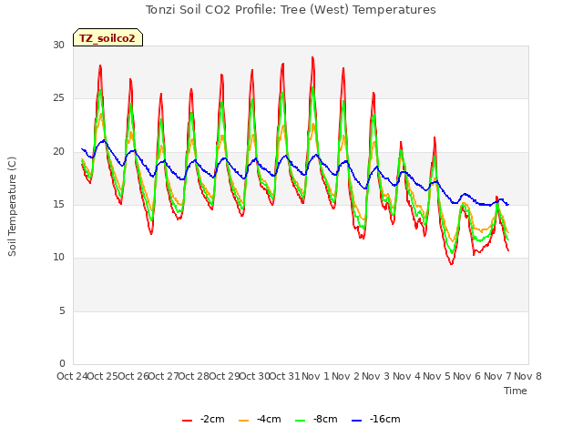 plot of Tonzi Soil CO2 Profile: Tree (West) Temperatures