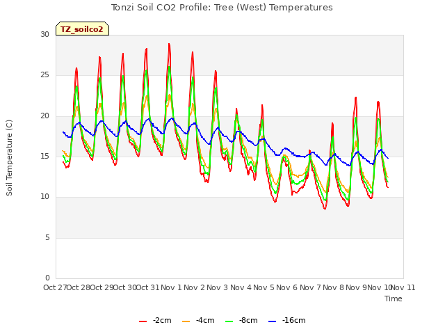 plot of Tonzi Soil CO2 Profile: Tree (West) Temperatures