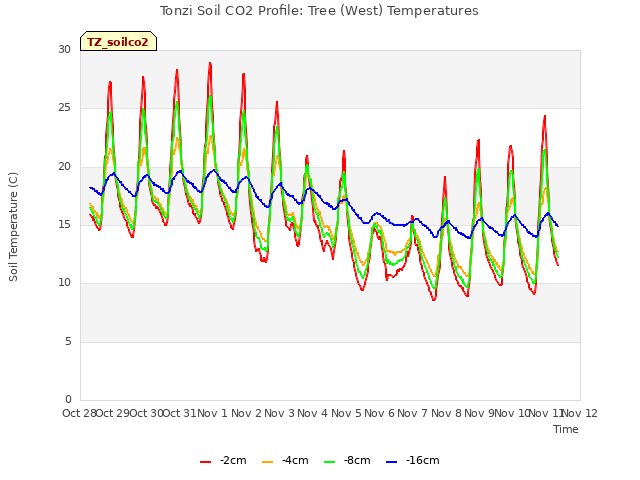 plot of Tonzi Soil CO2 Profile: Tree (West) Temperatures