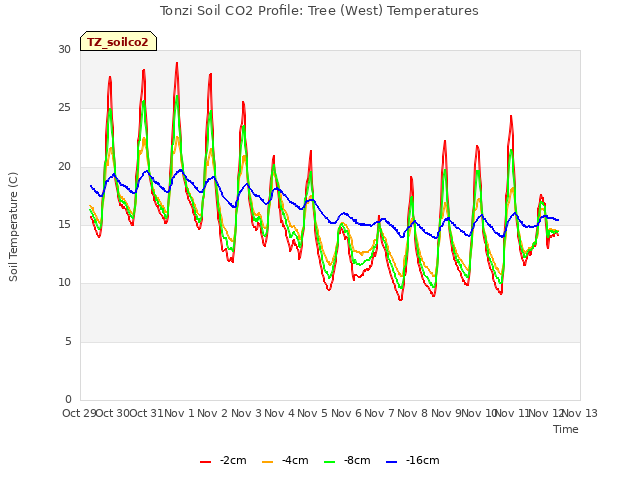 plot of Tonzi Soil CO2 Profile: Tree (West) Temperatures