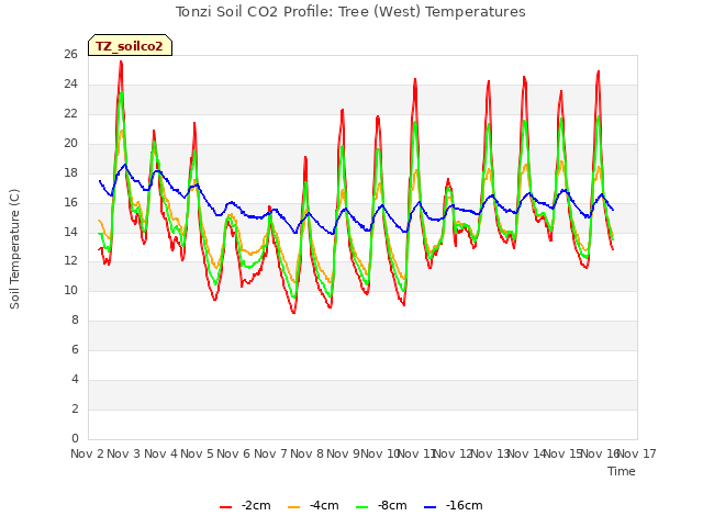 plot of Tonzi Soil CO2 Profile: Tree (West) Temperatures
