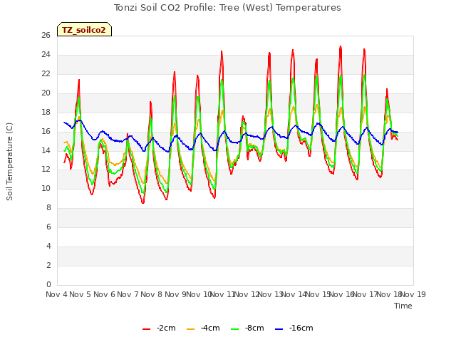 plot of Tonzi Soil CO2 Profile: Tree (West) Temperatures