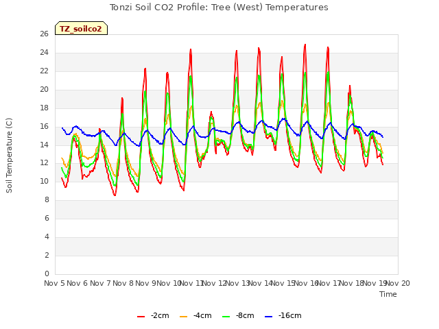 plot of Tonzi Soil CO2 Profile: Tree (West) Temperatures