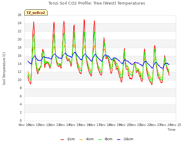 plot of Tonzi Soil CO2 Profile: Tree (West) Temperatures