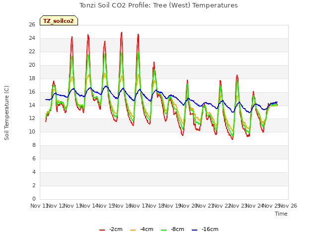 plot of Tonzi Soil CO2 Profile: Tree (West) Temperatures