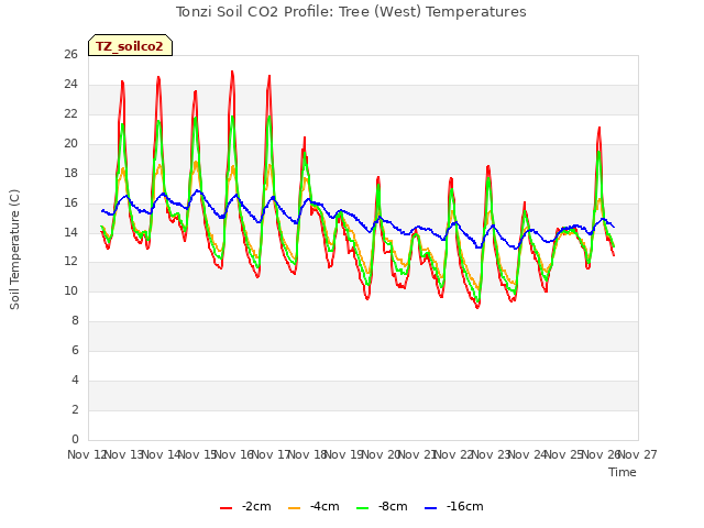 plot of Tonzi Soil CO2 Profile: Tree (West) Temperatures