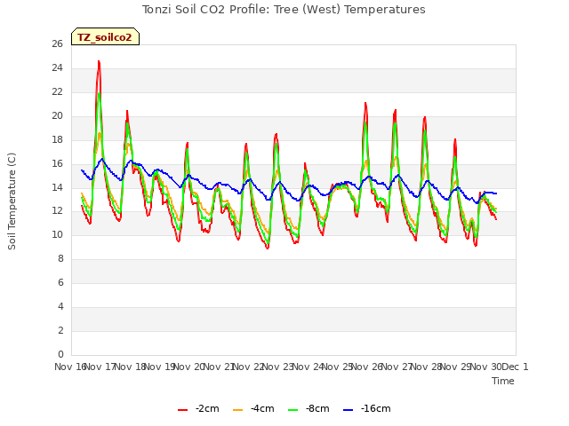 plot of Tonzi Soil CO2 Profile: Tree (West) Temperatures