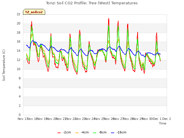 plot of Tonzi Soil CO2 Profile: Tree (West) Temperatures