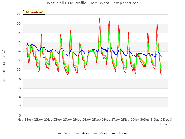 plot of Tonzi Soil CO2 Profile: Tree (West) Temperatures