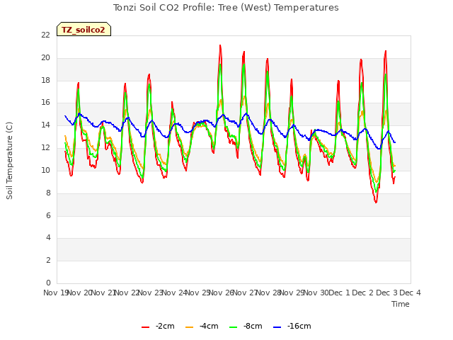 plot of Tonzi Soil CO2 Profile: Tree (West) Temperatures