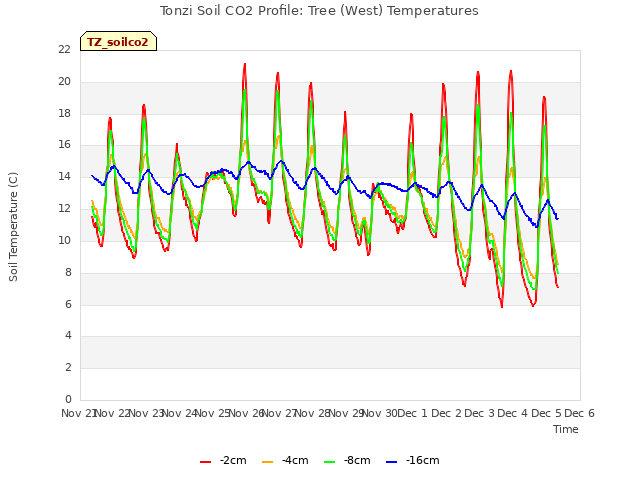 plot of Tonzi Soil CO2 Profile: Tree (West) Temperatures