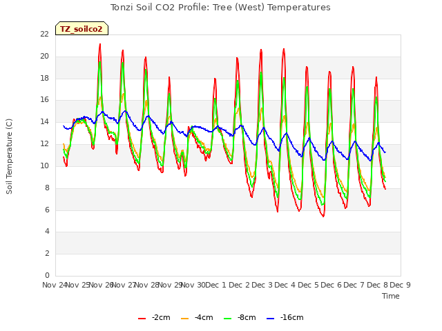 plot of Tonzi Soil CO2 Profile: Tree (West) Temperatures