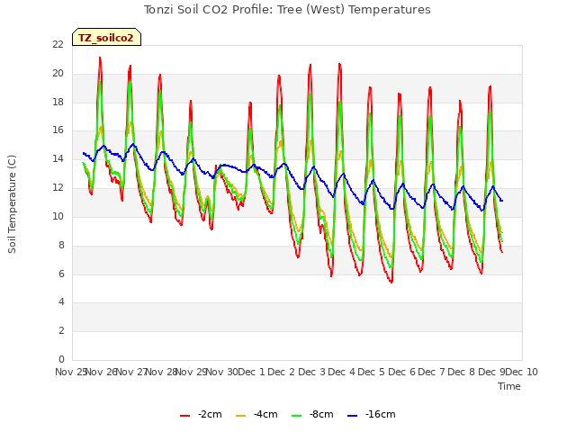 plot of Tonzi Soil CO2 Profile: Tree (West) Temperatures