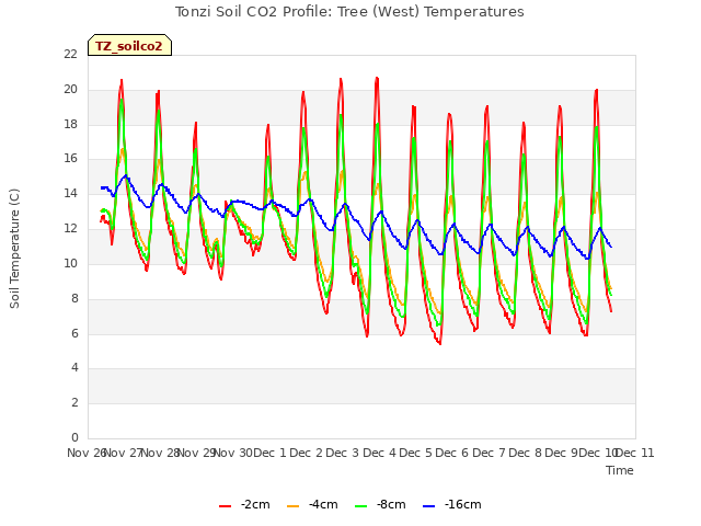 plot of Tonzi Soil CO2 Profile: Tree (West) Temperatures