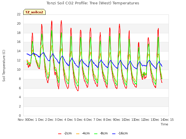 plot of Tonzi Soil CO2 Profile: Tree (West) Temperatures