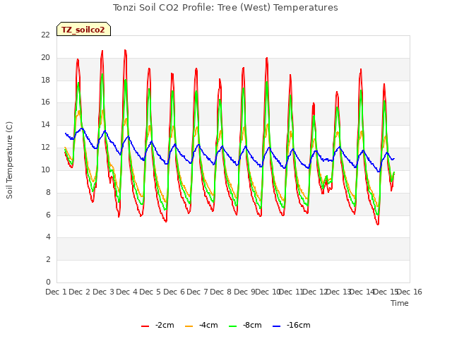 plot of Tonzi Soil CO2 Profile: Tree (West) Temperatures