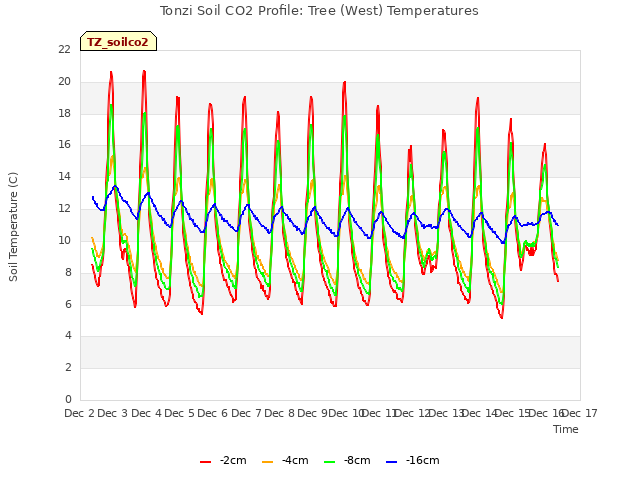 plot of Tonzi Soil CO2 Profile: Tree (West) Temperatures