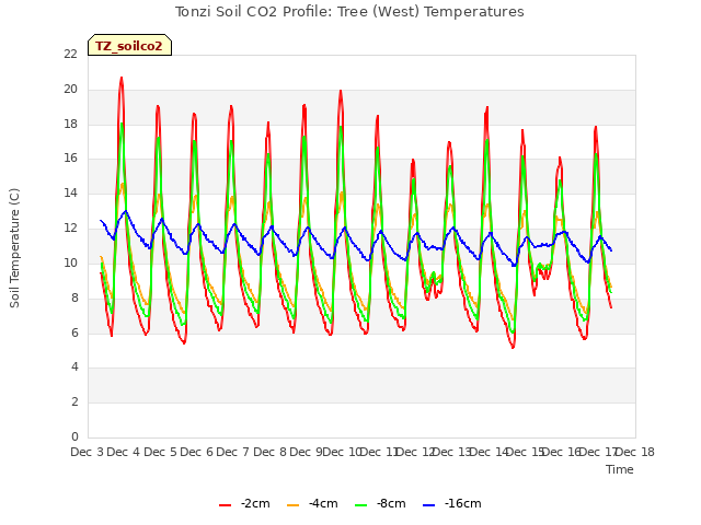 plot of Tonzi Soil CO2 Profile: Tree (West) Temperatures