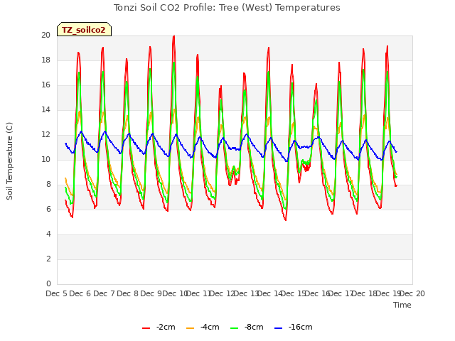 plot of Tonzi Soil CO2 Profile: Tree (West) Temperatures