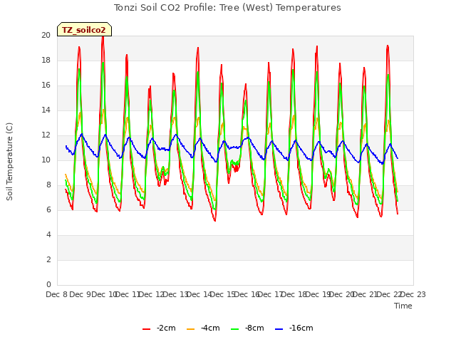 plot of Tonzi Soil CO2 Profile: Tree (West) Temperatures