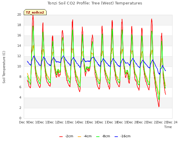 plot of Tonzi Soil CO2 Profile: Tree (West) Temperatures