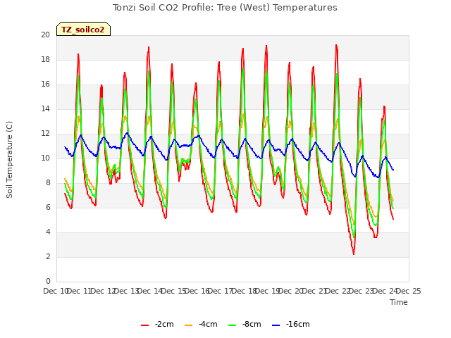 plot of Tonzi Soil CO2 Profile: Tree (West) Temperatures