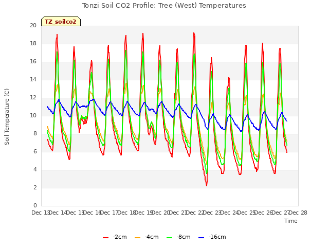 plot of Tonzi Soil CO2 Profile: Tree (West) Temperatures