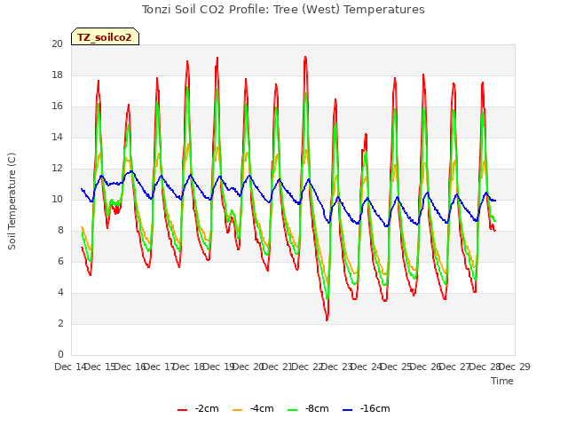 plot of Tonzi Soil CO2 Profile: Tree (West) Temperatures