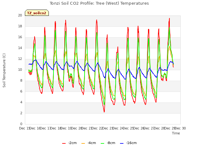 plot of Tonzi Soil CO2 Profile: Tree (West) Temperatures