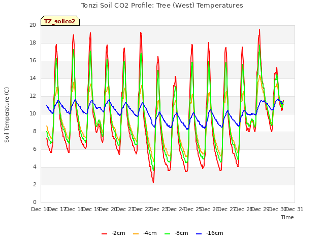 plot of Tonzi Soil CO2 Profile: Tree (West) Temperatures