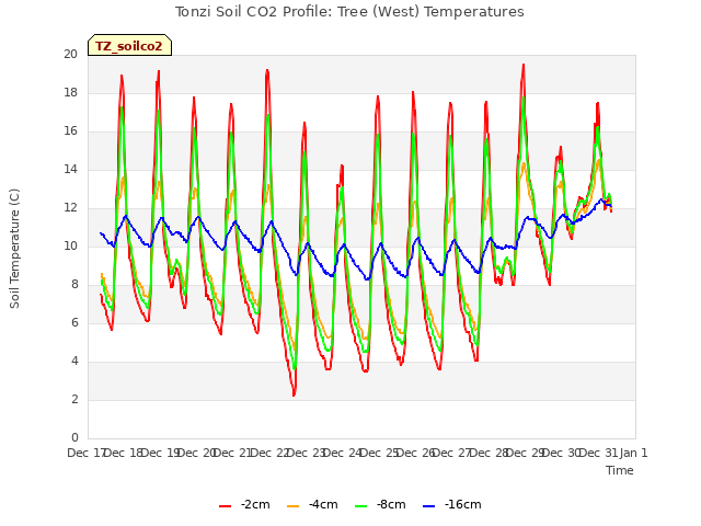 plot of Tonzi Soil CO2 Profile: Tree (West) Temperatures