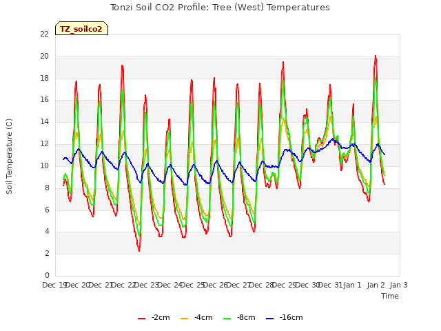 plot of Tonzi Soil CO2 Profile: Tree (West) Temperatures