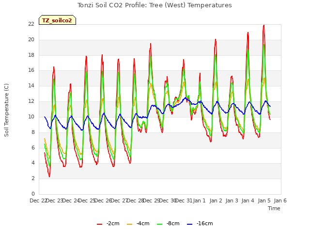 plot of Tonzi Soil CO2 Profile: Tree (West) Temperatures