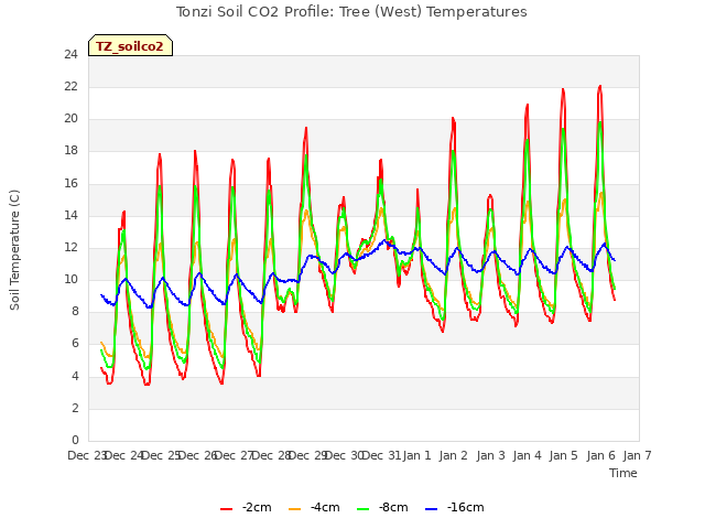 plot of Tonzi Soil CO2 Profile: Tree (West) Temperatures